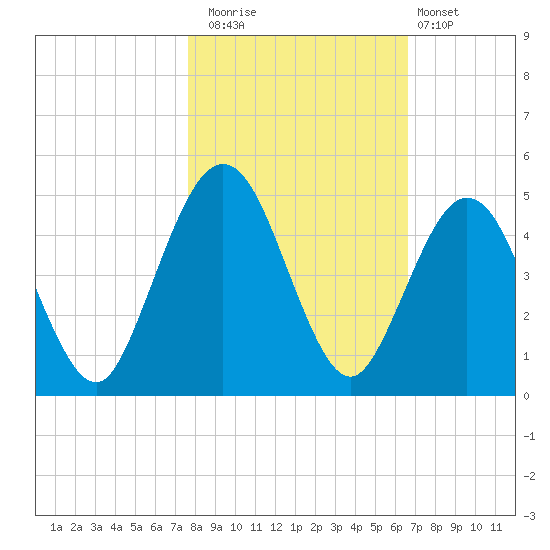 Atlantic Beach tide chart for Saturday, November 2, 2024