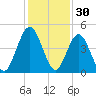 Atlantic Beach tide chart for Saturday, November 30, 2024