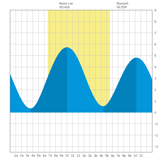 Atlantic Beach tide chart for Sunday, November 3, 2024