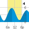 Atlantic Beach tide chart for Monday, November 4, 2024