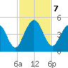 Atlantic Beach tide chart for Thursday, November 7, 2024