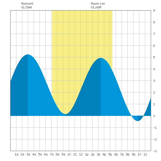Atlantic Beach tide chart for Tuesday, December 10, 2024