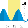 Atlantic Beach tide chart for Tuesday, December 10, 2024