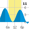 Atlantic Beach tide chart for Wednesday, December 11, 2024