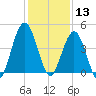 Atlantic Beach tide chart for Friday, December 13, 2024