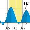 Atlantic Beach tide chart for Monday, December 16, 2024