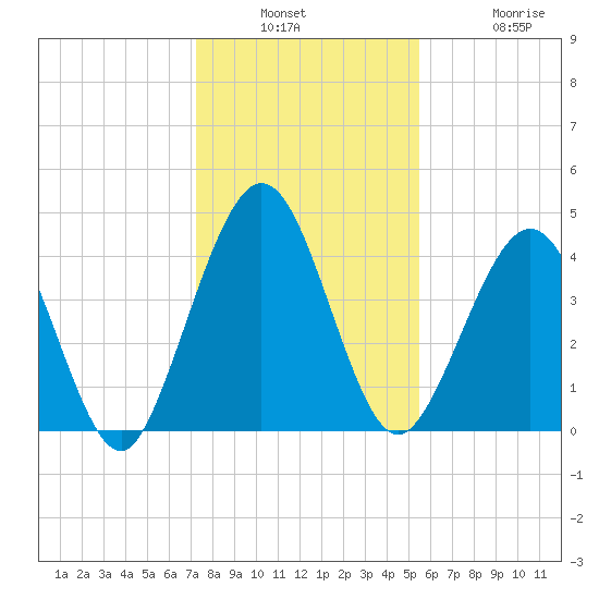 Atlantic Beach tide chart for Wednesday, December 18, 2024