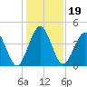 Atlantic Beach tide chart for Thursday, December 19, 2024