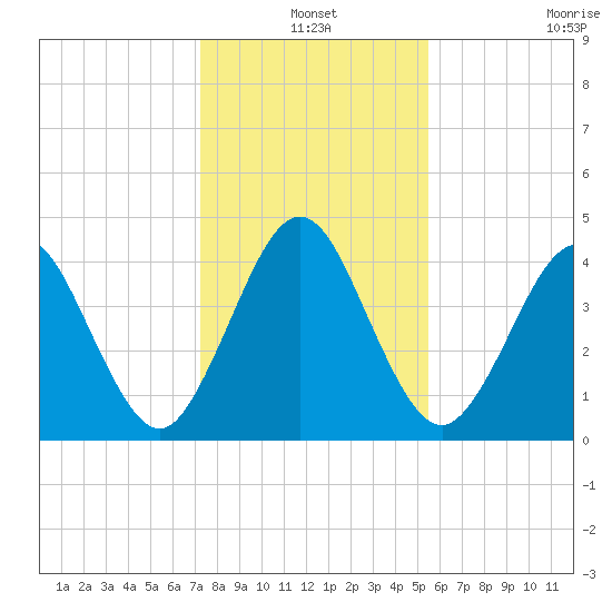 Atlantic Beach tide chart for Friday, December 20, 2024