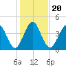 Atlantic Beach tide chart for Friday, December 20, 2024