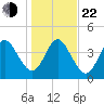 Atlantic Beach tide chart for Sunday, December 22, 2024
