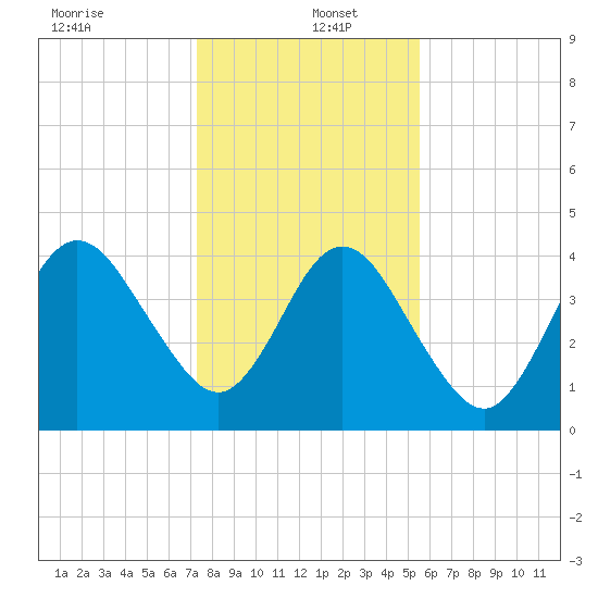 Atlantic Beach tide chart for Monday, December 23, 2024