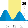 Atlantic Beach tide chart for Thursday, December 26, 2024