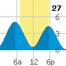 Atlantic Beach tide chart for Friday, December 27, 2024