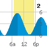 Atlantic Beach tide chart for Monday, December 2, 2024