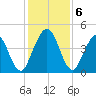 Atlantic Beach tide chart for Friday, December 6, 2024