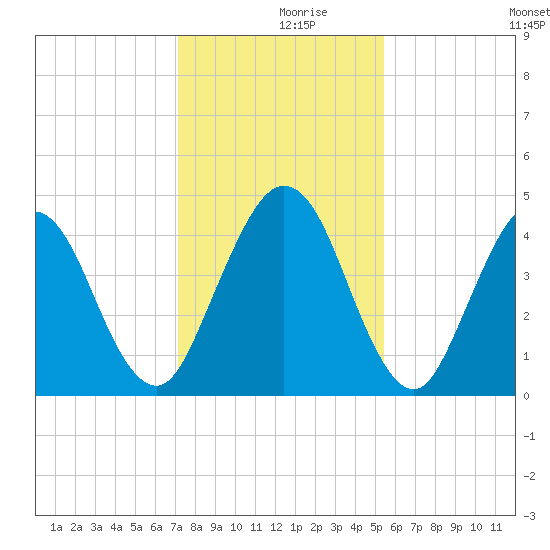 Atlantic Beach tide chart for Saturday, December 7, 2024