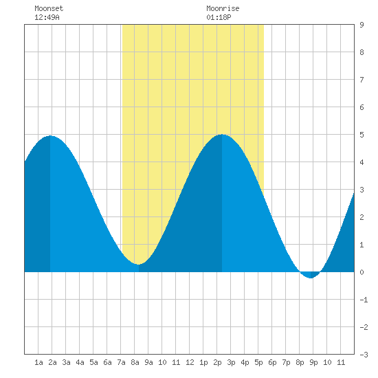 Atlantic Beach tide chart for Monday, December 9, 2024
