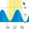 Atlantic Beach tide chart for Monday, December 9, 2024