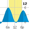 Atlantic Beach tide chart for Sunday, January 12, 2025