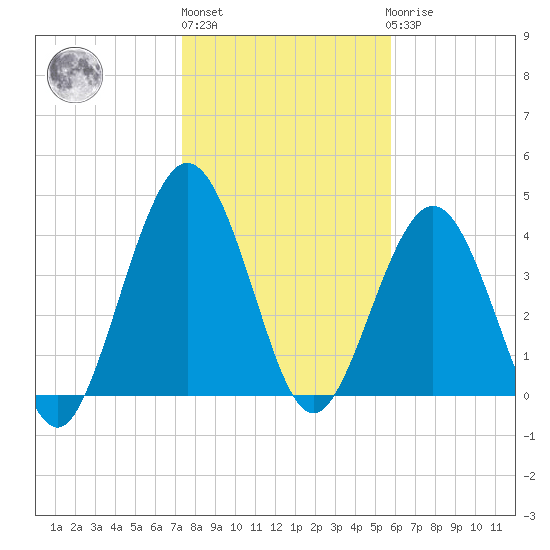 Atlantic Beach tide chart for Monday, January 13, 2025