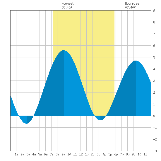 Atlantic Beach tide chart for Wednesday, January 15, 2025