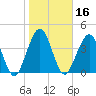 Atlantic Beach tide chart for Thursday, January 16, 2025