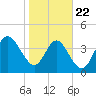 Atlantic Beach tide chart for Wednesday, January 22, 2025
