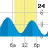 Atlantic Beach tide chart for Friday, January 24, 2025