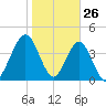 Atlantic Beach tide chart for Sunday, January 26, 2025