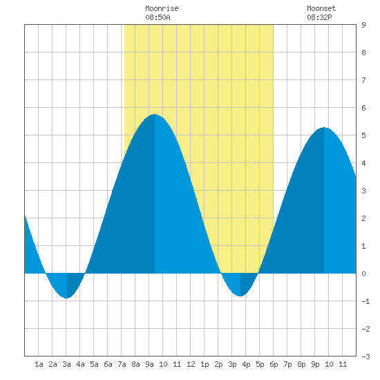 Atlantic Beach tide chart for Friday, January 31, 2025