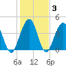 Atlantic Beach tide chart for Friday, January 3, 2025