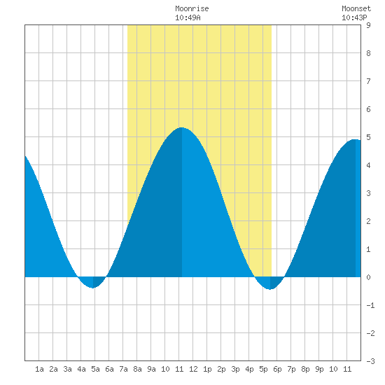 Atlantic Beach tide chart for Saturday, January 4, 2025