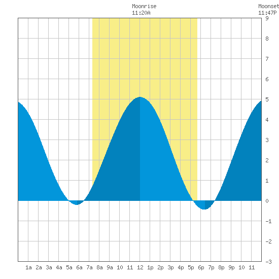 Atlantic Beach tide chart for Sunday, January 5, 2025