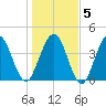 Atlantic Beach tide chart for Sunday, January 5, 2025