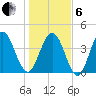 Atlantic Beach tide chart for Monday, January 6, 2025