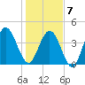 Atlantic Beach tide chart for Tuesday, January 7, 2025