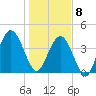 Atlantic Beach tide chart for Wednesday, January 8, 2025