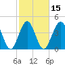 Atlantic Beach tide chart for Saturday, February 15, 2025