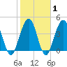Atlantic Beach tide chart for Saturday, February 1, 2025