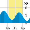 Atlantic Beach tide chart for Saturday, February 22, 2025