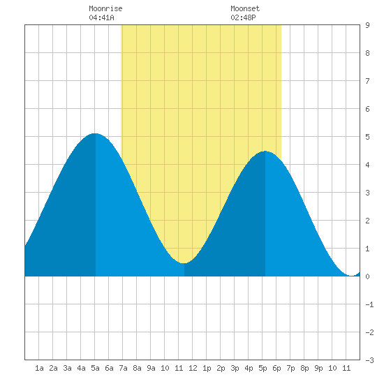 Atlantic Beach tide chart for Monday, February 24, 2025