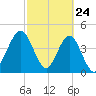 Atlantic Beach tide chart for Monday, February 24, 2025