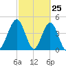 Atlantic Beach tide chart for Tuesday, February 25, 2025