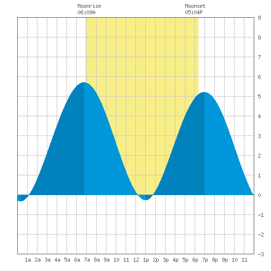 Atlantic Beach tide chart for Wednesday, February 26, 2025
