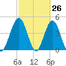 Atlantic Beach tide chart for Wednesday, February 26, 2025