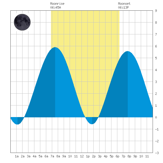 Atlantic Beach tide chart for Thursday, February 27, 2025