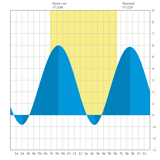 Atlantic Beach tide chart for Friday, February 28, 2025