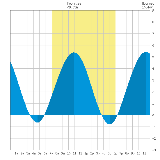 Atlantic Beach tide chart for Sunday, February 2, 2025
