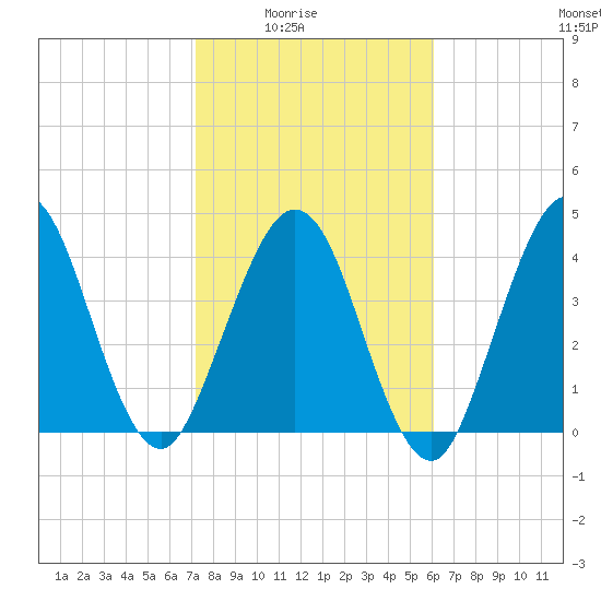Atlantic Beach tide chart for Monday, February 3, 2025